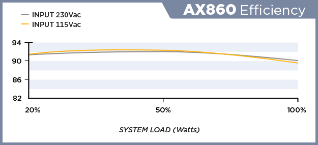 Haga clic en la imagen para ver una versión más grande

Nombre:	AX860-EFFICIENCY.png
Visitas:	1
Size:	14,4 KB
ID:	179193