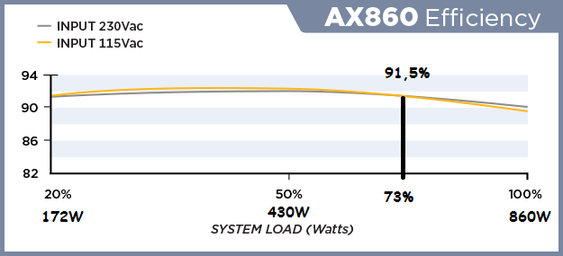 Haga clic en la imagen para ver una versión más grande

Nombre:	AX860-EFFICIENCY.png
Visitas:	1
Size:	18,3 KB
ID:	179195