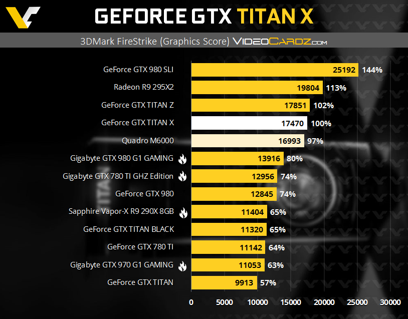 Haga clic en la imagen para ver una versión más grande

Nombre:	GeForce-GTX-TITAN-X-3DMark-P-with-QM6000.png
Visitas:	448
Size:	176,4 KB
ID:	195619