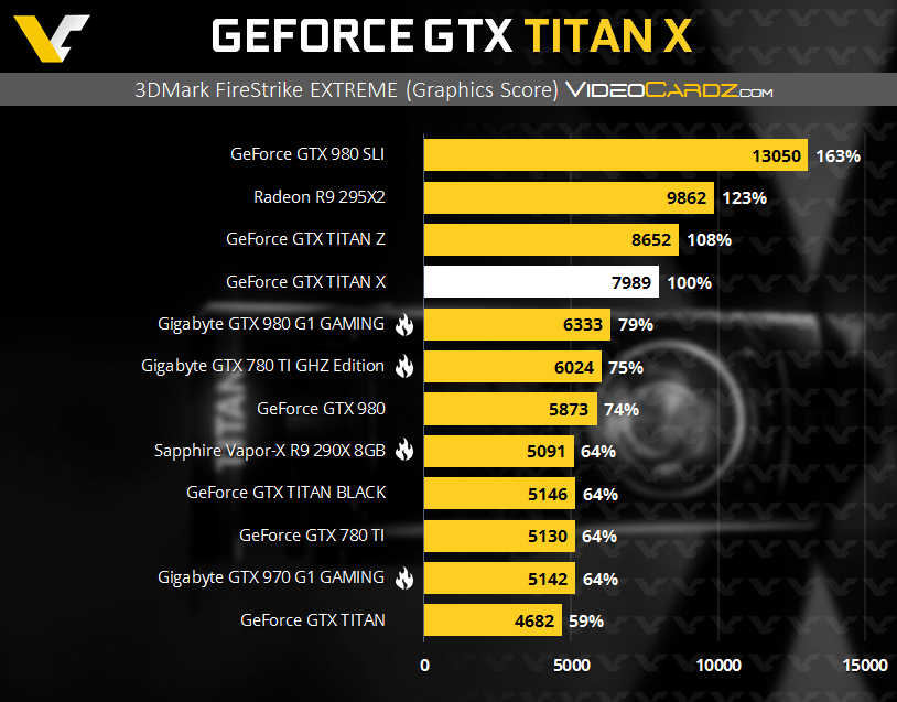 Haga clic en la imagen para ver una versión más grande

Nombre:	GeForce-GTX-TITAN-X-3DMark-EX.png
Visitas:	454
Size:	173,6 KB
ID:	195620