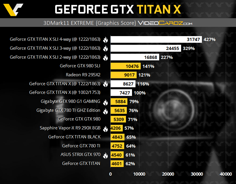 Haga clic en la imagen para ver una versión más grande

Nombre:	GeForce-GTX-TITAN-X-3DMark11-EX.png
Visitas:	420
Size:	197,8 KB
ID:	195621