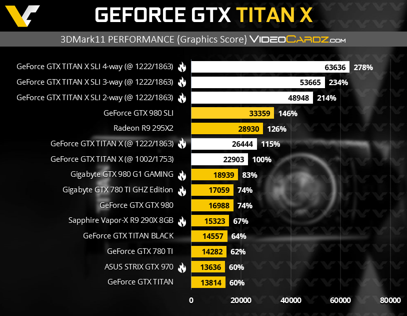 Haga clic en la imagen para ver una versión más grande

Nombre:	GeForce-GTX-TITAN-X-3DMark11-P2.png
Visitas:	406
Size:	198,0 KB
ID:	195622