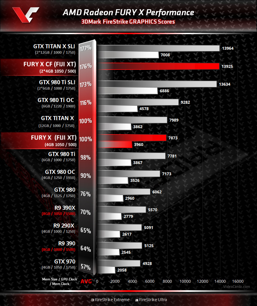 Haga clic en la imagen para ver una versión más grande

Nombre:	AMD-Radeon-Fury-X-3DMark-FireStrike.jpg
Visitas:	216
Size:	307,9 KB
ID:	198482