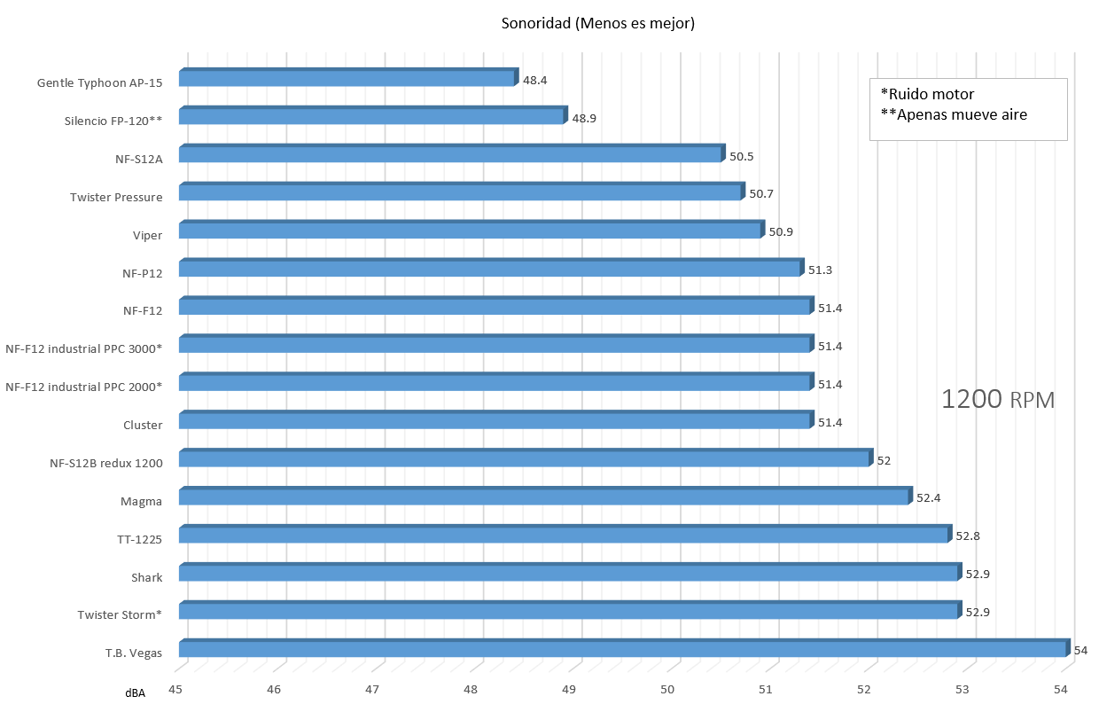 Haga clic en la imagen para ver una versión más grande

Nombre:	Ruido 1200RPM.png
Visitas:	545
Size:	18,0 KB
ID:	201884