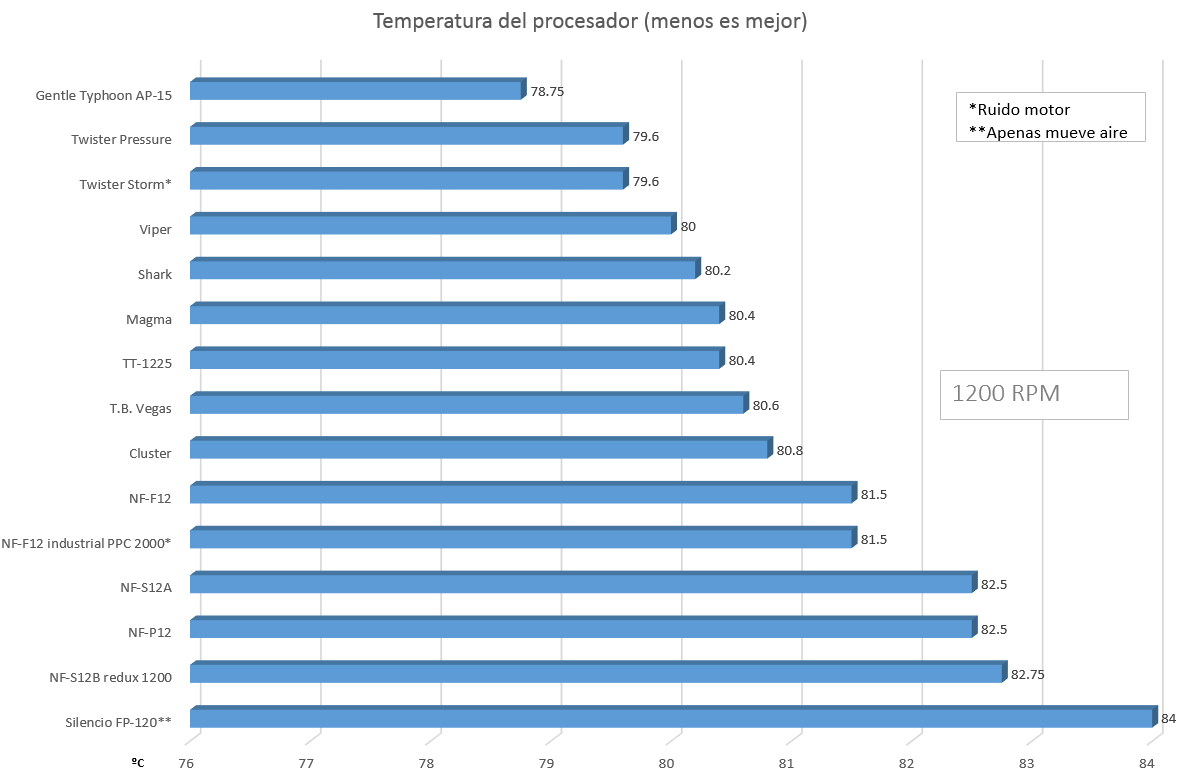 Haga clic en la imagen para ver una versión más grande

Nombre:	Temperatura 1200RPM.png
Visitas:	551
Size:	16,3 KB
ID:	201886