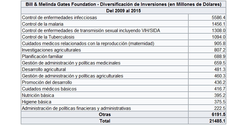 Haga clic en la imagen para ver una versión más grande  Nombre:	BillGatesFoundation.jpg Visitas:	1 Size:	200,5 KB ID:	213706