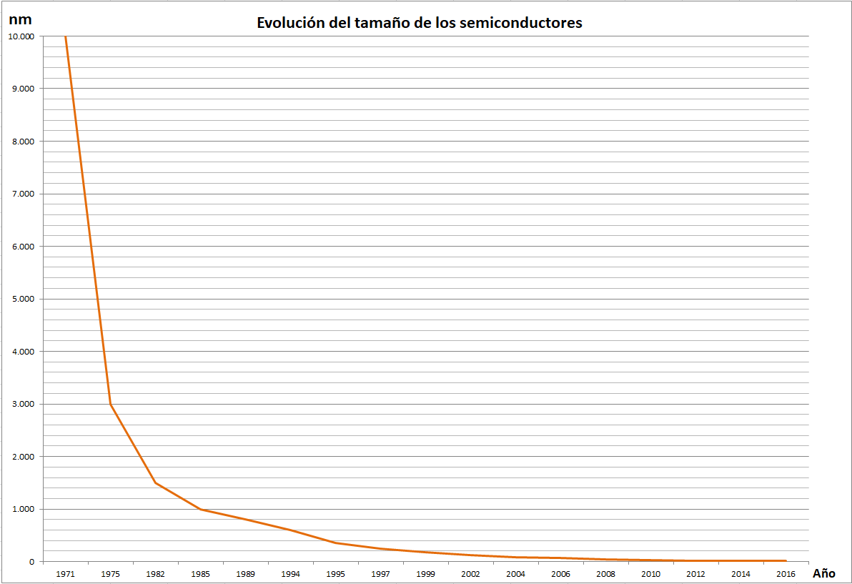 Desde el año 1971 hasta el 2016