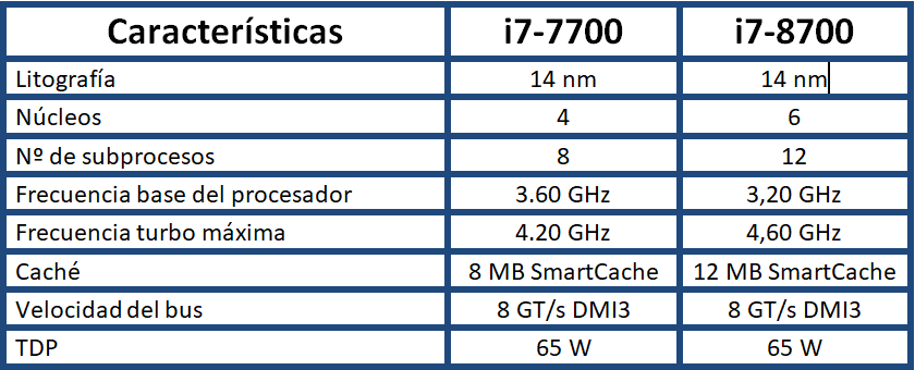 Haga clic en la imagen para ver una versión más grande  Nombre:	Comparativa I7.png Visitas:	1 Size:	19,3 KB ID:	215388