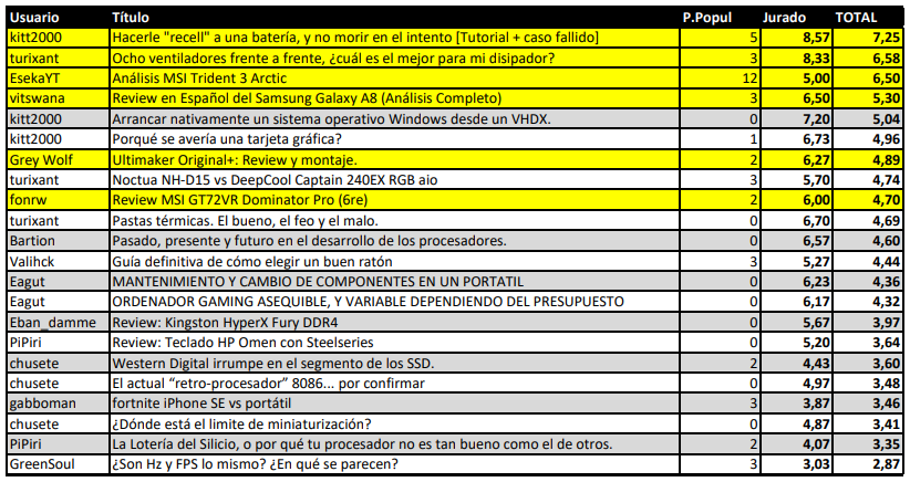 Haga clic en la imagen para ver una versión más grande

Nombre:	CapturaFinalConcursoRedactores.PNG
Visitas:	505
Size:	143,3 KB
ID:	215663
