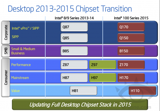 Haga clic en la imagen para ver una versión más grande

Nombre:	Intel-Skylake-S-Desktop-Z170-Chipset-635x441.png
Visitas:	1
Size:	191,7 KB
ID:	180070