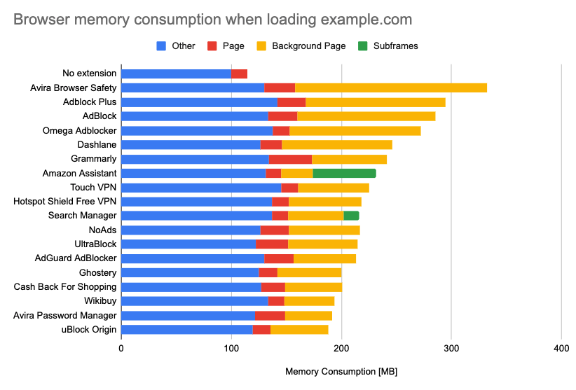 Haga clic en la imagen para ver una versión más grande

Nombre:	top-100-extension-browser-memory-consumption.png
Visitas:	248
Size:	63,7 KB
ID:	219774