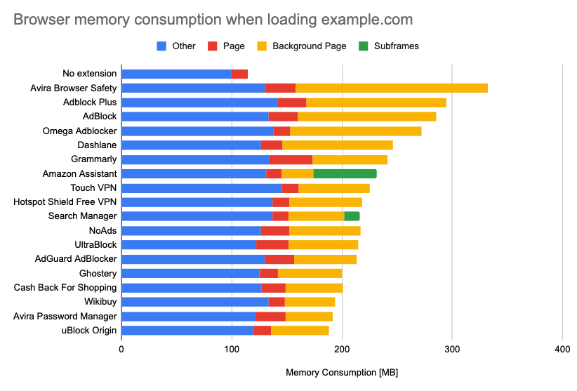 Haga clic en la imagen para ver una versión más grande

Nombre:	top-100-extension-browser-memory-consumption.png
Visitas:	225
Size:	63,7 KB
ID:	219774