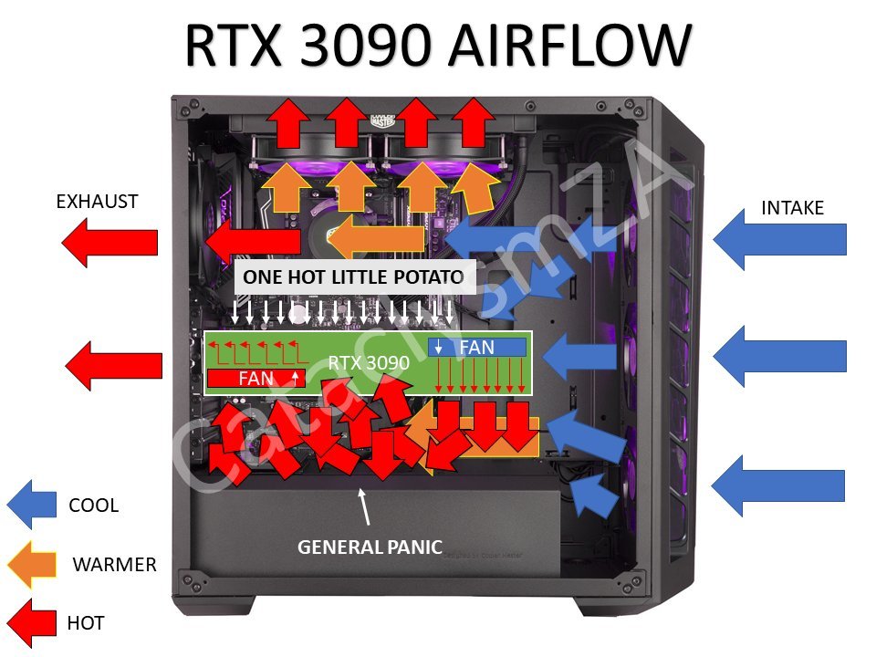 Haga clic en la imagen para ver una versión más grande  Nombre:	RTX3090 PC Case Airflow.jpeg Visitas:	10 Size:	106,7 KB ID:	220690