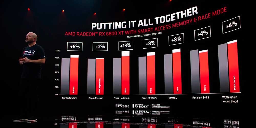 Haga clic en la imagen para ver una versión más grande  Nombre:	AMD-RX-6800-XT-vs-RTX-3080.jpg Visitas:	0 Size:	81,5 KB ID:	221386