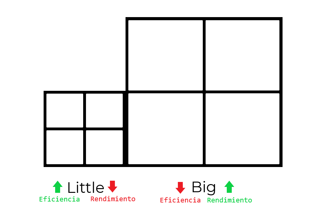 Haga clic en la imagen para ver una versión más grande  Nombre:	esquema bigLITTLE.png Visitas:	0 Size:	10,6 KB ID:	224327