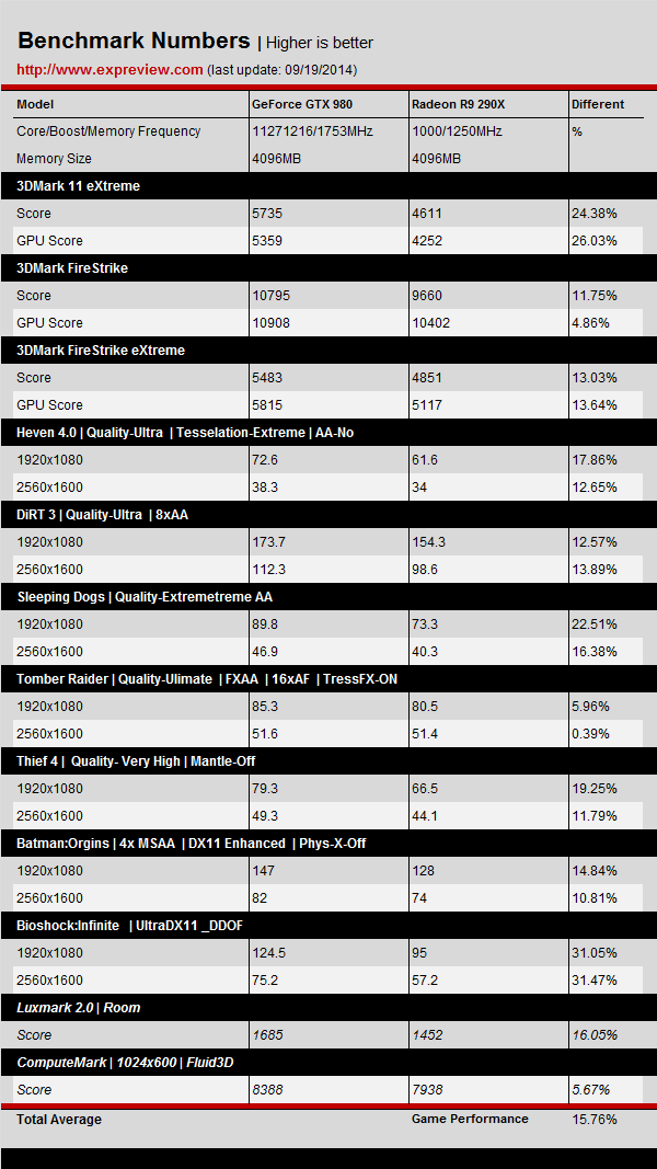 Haga clic en la imagen para ver una versión más grande

Nombre:	NVIDIA-GeForce-GTX-980-vs-Radeon-R9-290X.png
Visitas:	1
Size:	50,5 KB
ID:	176733