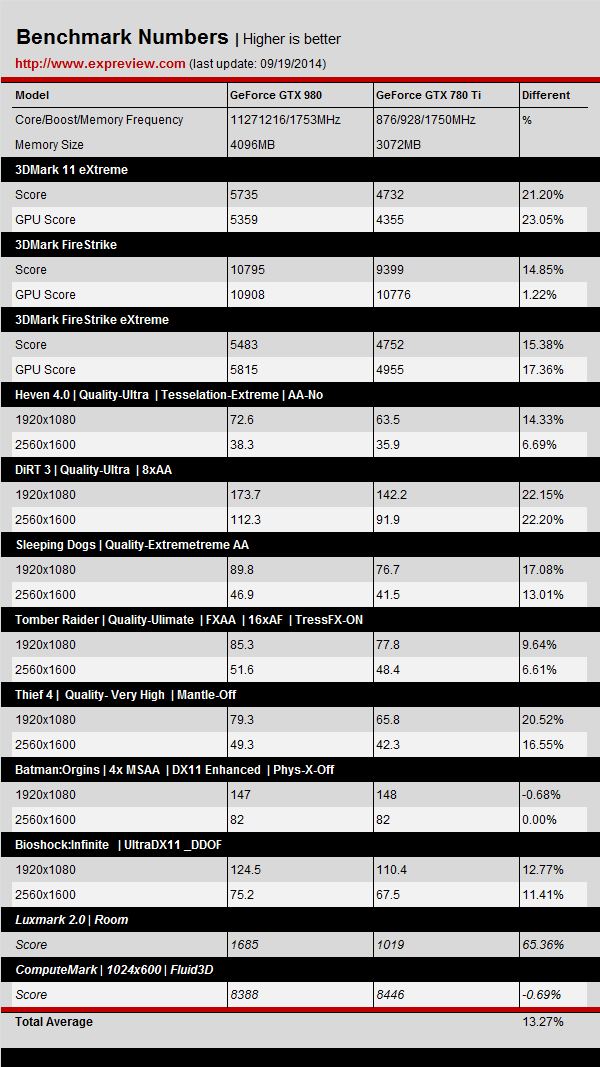 Haga clic en la imagen para ver una versión más grande

Nombre:	NVIDIA-GeForce-GTX-980-vs-GeForce-GTX-780-Ti.png
Visitas:	1
Size:	50,2 KB
ID:	176734