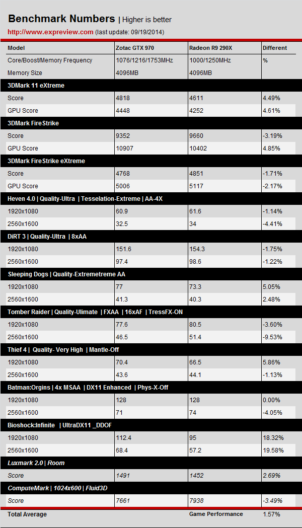 Haga clic en la imagen para ver una versión más grande

Nombre:	NVIDIA-GeForce-GTX-970-vs-Radeon-R9-290X.png
Visitas:	1
Size:	49,8 KB
ID:	176735