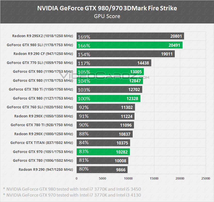 Haga clic en la imagen para ver una versión más grande

Nombre:	NVIDIA-GeForce-GTX-980-GTX-970-Fire-Strike.png
Visitas:	1
Size:	89,5 KB
ID:	176690