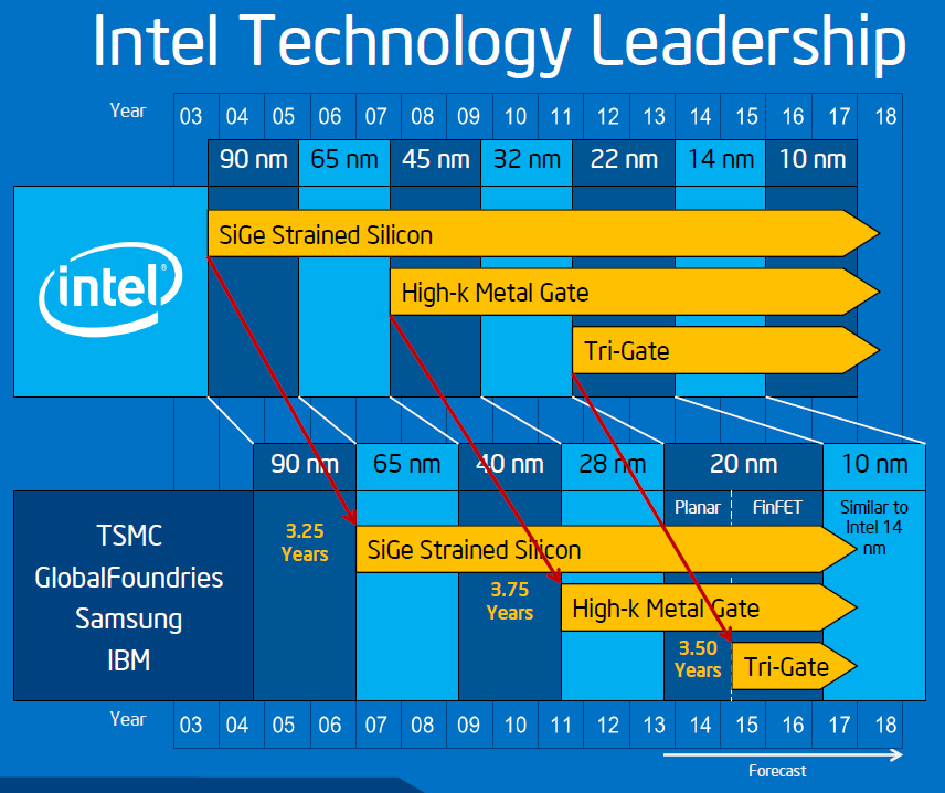 Haga clic en la imagen para ver una versión más grande

Nombre:	IntelTransistorVS.jpg
Visitas:	1
Size:	233,1 KB
ID:	173760