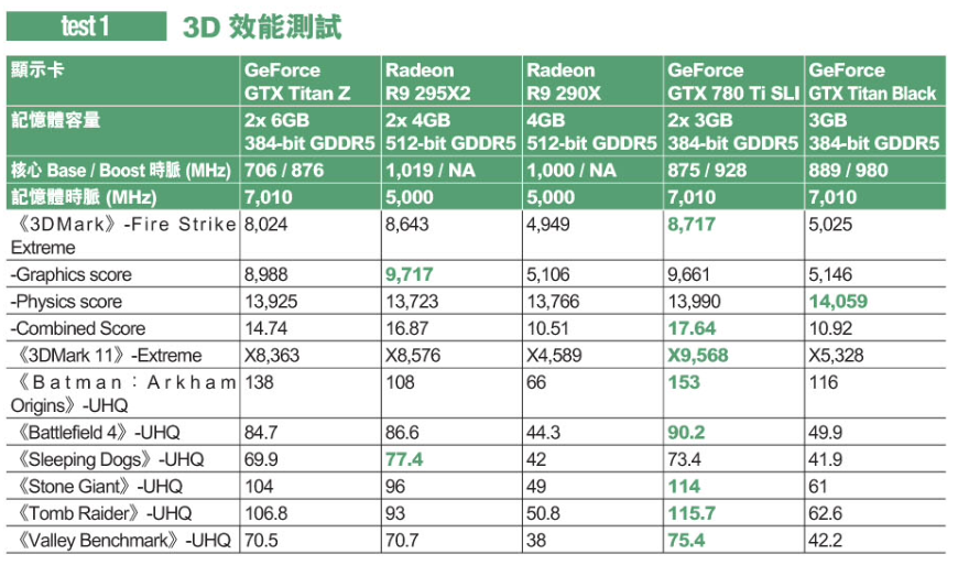 Haga clic en la imagen para ver una versión más grande

Nombre:	GeForce-GTX-TITAN-Z-performance.png
Visitas:	1
Size:	312,3 KB
ID:	178993