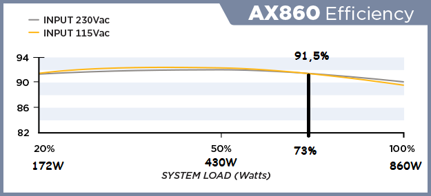 Haga clic en la imagen para ver una versión más grande

Nombre:	AX860-EFFICIENCY.png
Visitas:	1
Size:	18,3 KB
ID:	179195